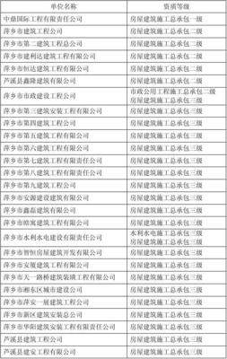 萍乡市建筑业企业施工单位
